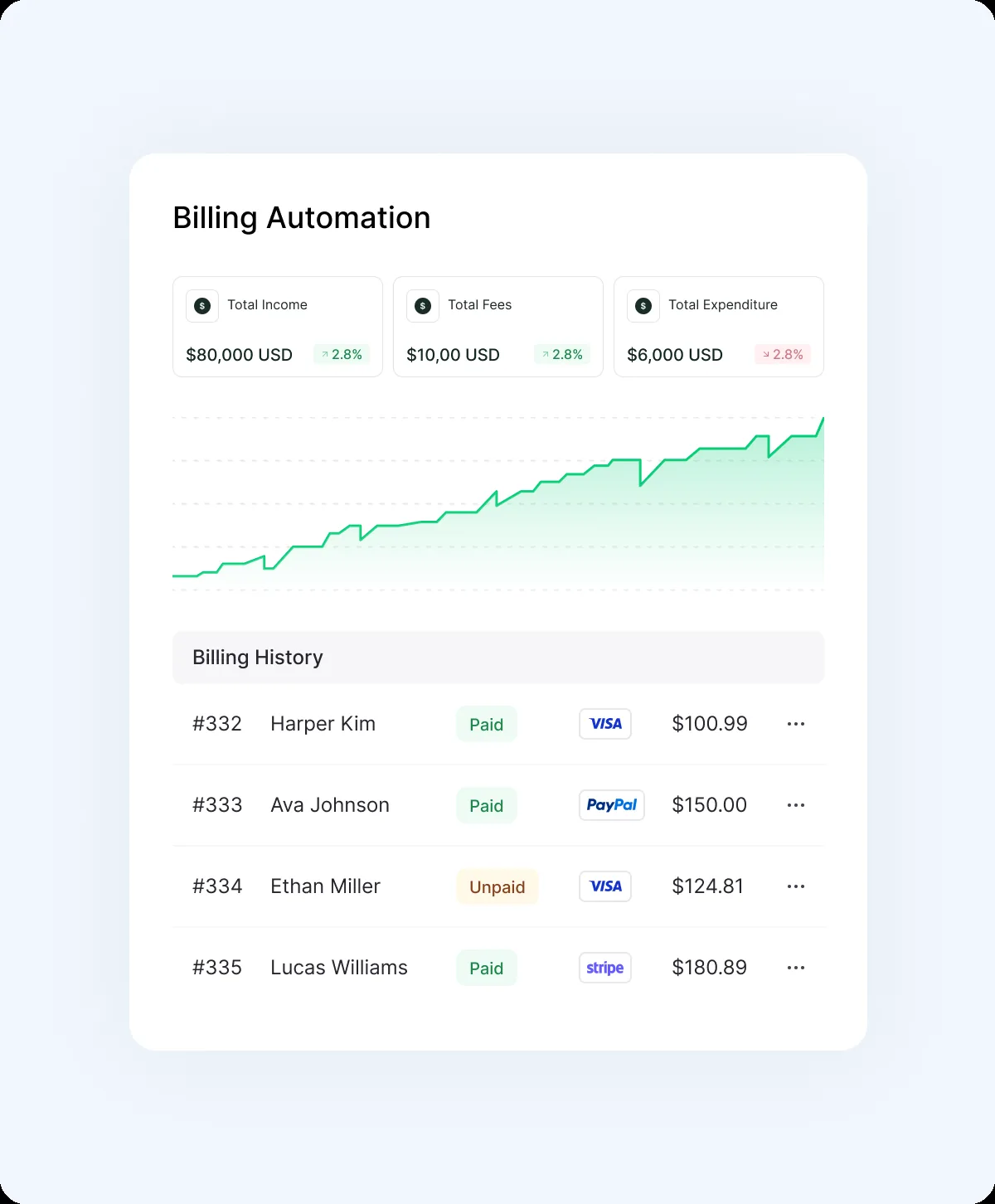 WHMCS billing automation interface with income, fee, invoice, and payment status information